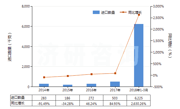 2014-2018年3月中國其他腎上腺皮質(zhì)激素的鹵化衍生物(HS29372290)進(jìn)口量及增速統(tǒng)計(jì)